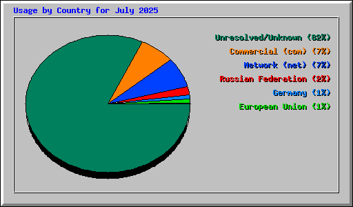Usage by Country for July 2025
