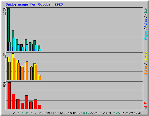 Daily usage for October 2025