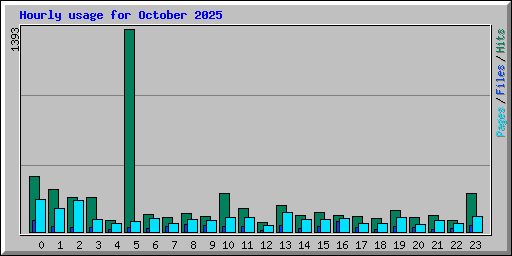 Hourly usage for October 2025
